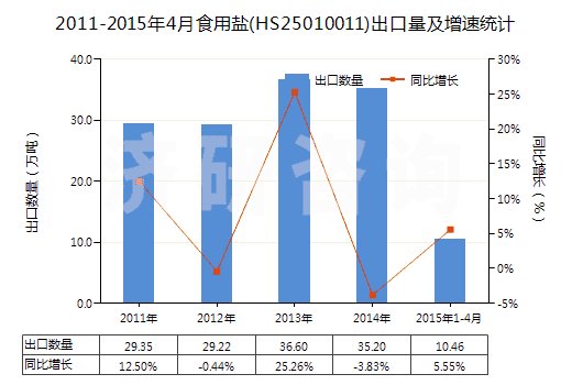 2011-2015年4月食用鹽(HS25010011)出口量及增速統(tǒng)計(jì)
